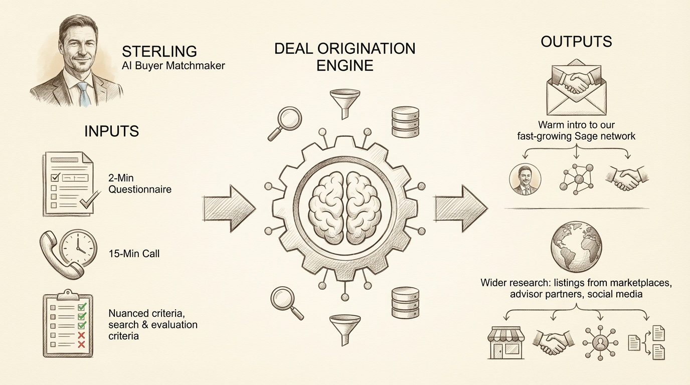 Sterling buy-side deal flow diagram showing how buyers get matched with acquisition opportunities