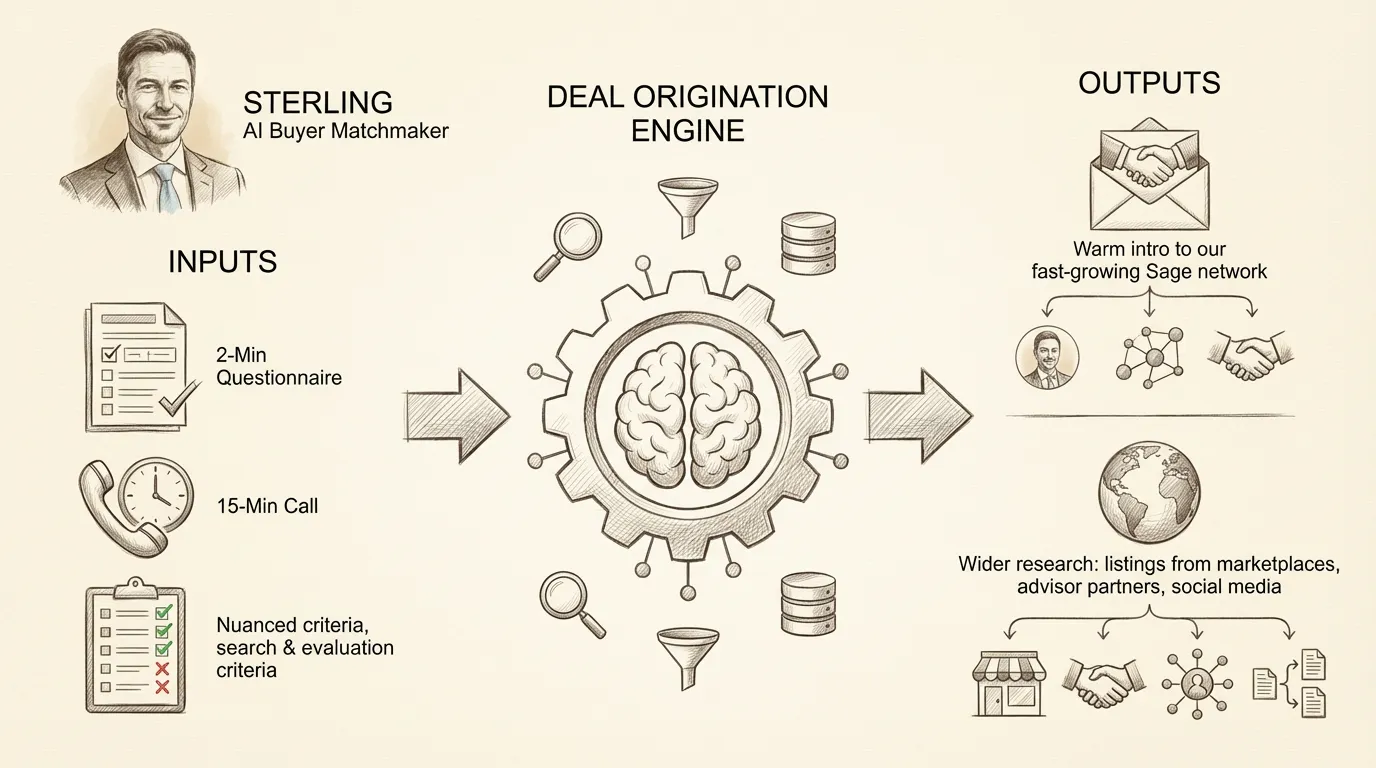 Sterling deal origination engine diagram showing inputs (questionnaire, AI call, nuanced criteria), the deal origination engine, and outputs (warm introductions and wider market research)
