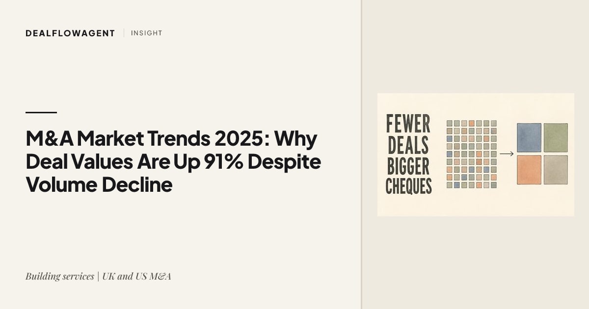 M&A Market Trends 2025: Why Deal Values Are Up 91% Despite Volume Decline