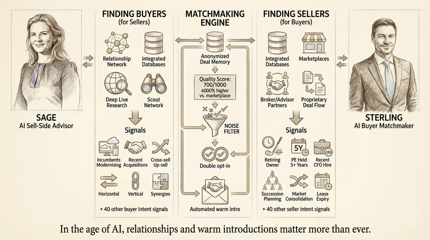 Detailed Sage-Sterling matchmaking system architecture